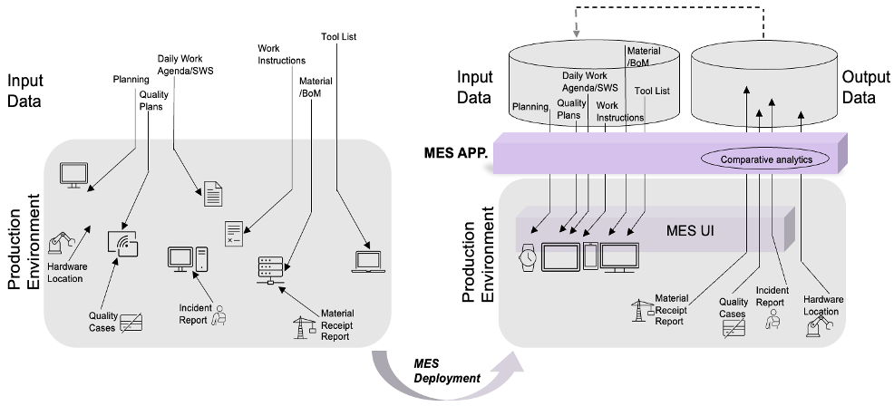 Unisphere MES-ERP-PLM integration architecture before and after