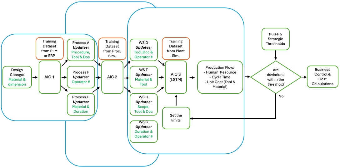 AIVI system architecture showing AI component chain from design change through production flow