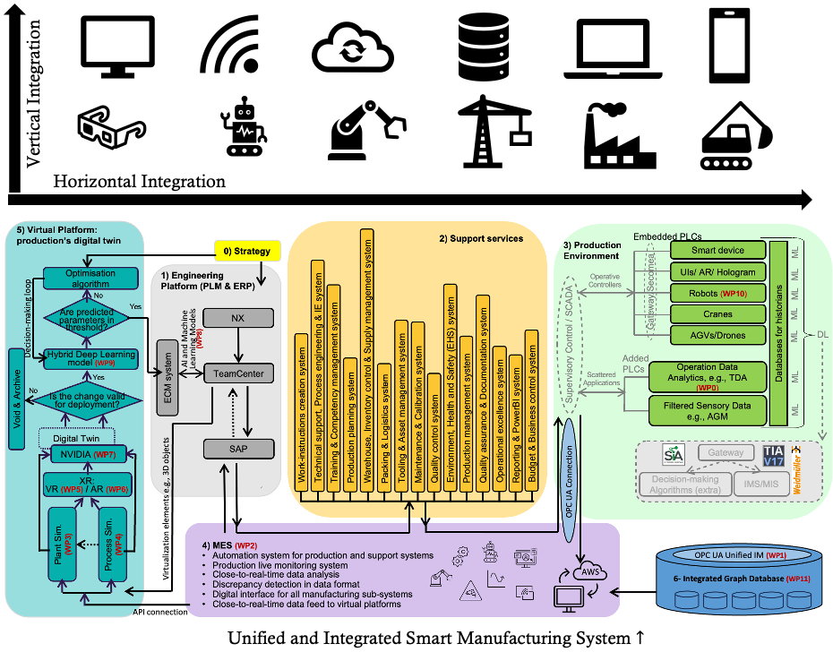 Industry 4.0/5.0 optimisation and upgrade architecture
