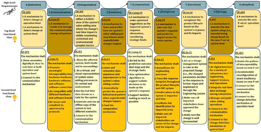 Systems engineering design and integration diagram