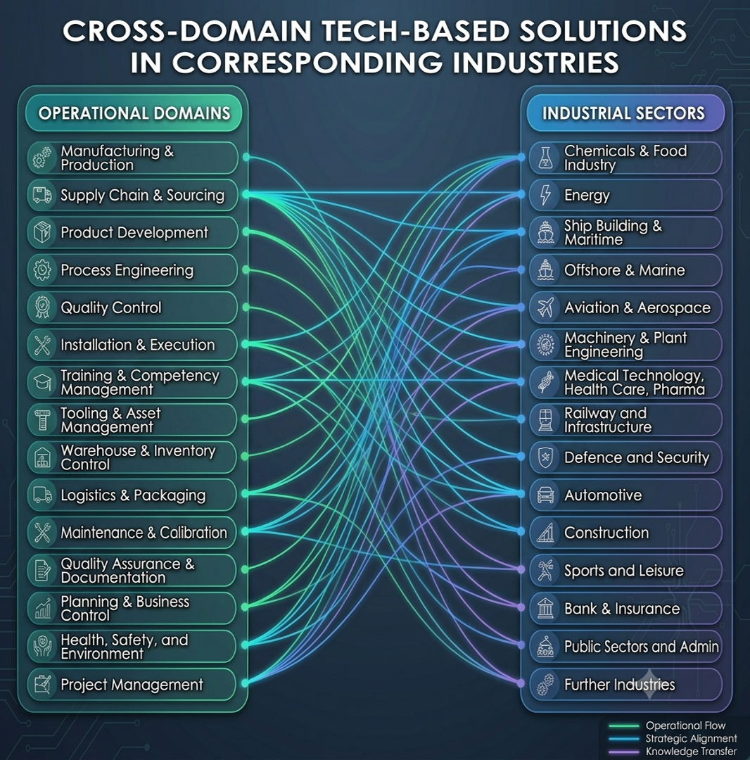 Domains and industries overview