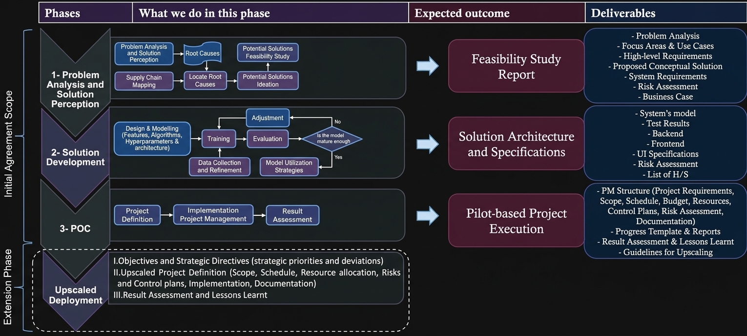 Approach phases — generating and delivering value