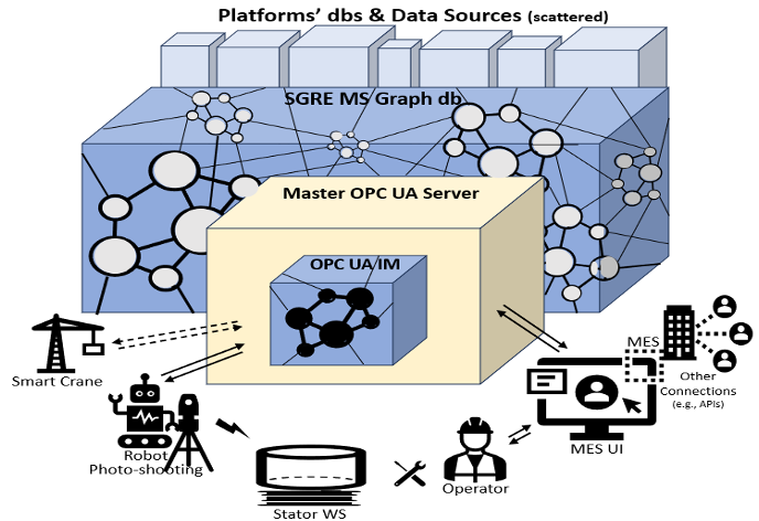 OPC UA communication architecture